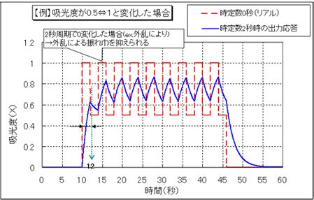 水分・厚さ計の測定原理について 